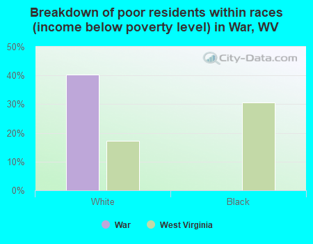 Breakdown of poor residents within races (income below poverty level) in War, WV