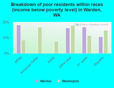 Breakdown of poor residents within races (income below poverty level) in Warden, WA