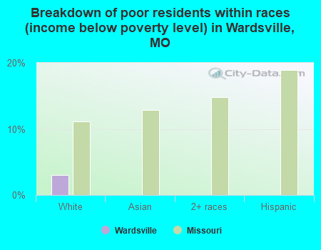 Breakdown of poor residents within races (income below poverty level) in Wardsville, MO