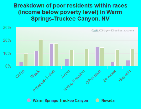 Breakdown of poor residents within races (income below poverty level) in Warm Springs-Truckee Canyon, NV