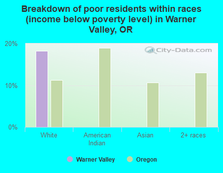 Breakdown of poor residents within races (income below poverty level) in Warner Valley, OR