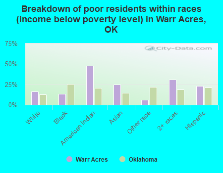 Breakdown of poor residents within races (income below poverty level) in Warr Acres, OK
