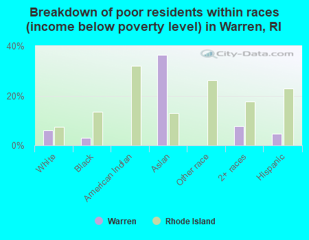 Breakdown of poor residents within races (income below poverty level) in Warren, RI