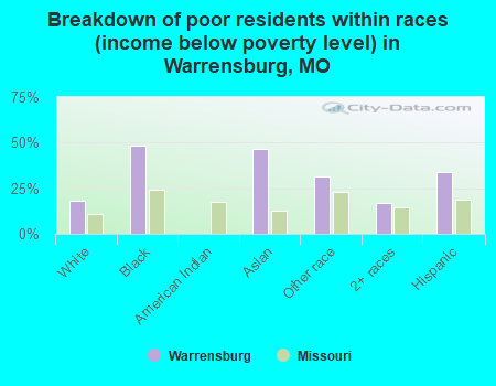 Breakdown of poor residents within races (income below poverty level) in Warrensburg, MO