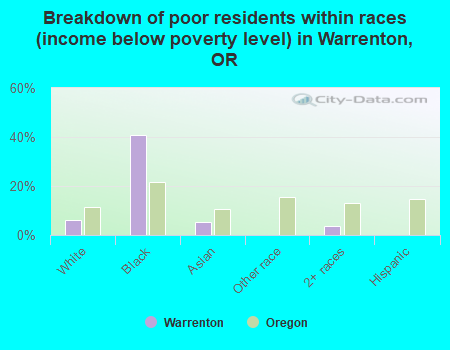 Breakdown of poor residents within races (income below poverty level) in Warrenton, OR