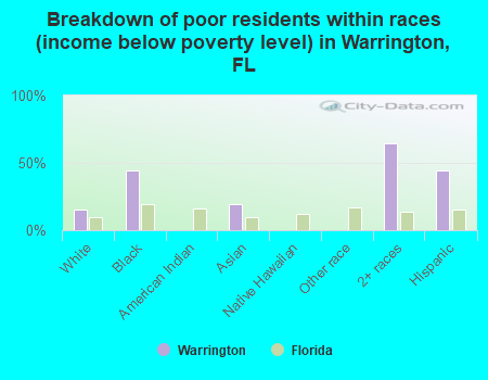 Breakdown of poor residents within races (income below poverty level) in Warrington, FL