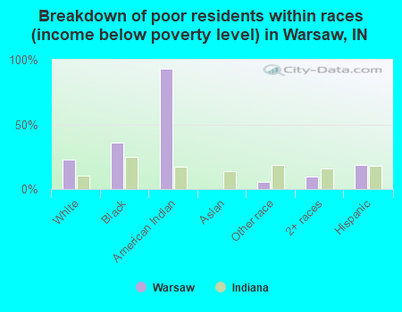 Breakdown of poor residents within races (income below poverty level) in Warsaw, IN