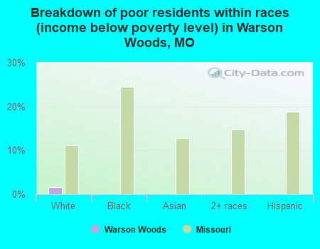 Breakdown of poor residents within races (income below poverty level) in Warson Woods, MO