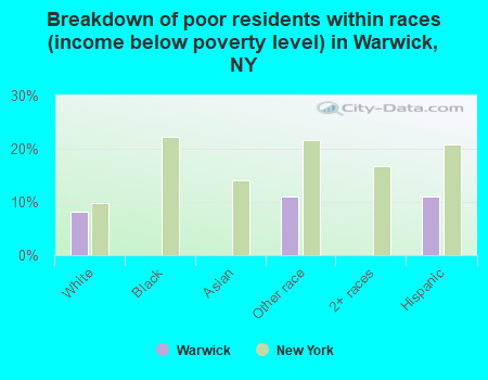 Breakdown of poor residents within races (income below poverty level) in Warwick, NY
