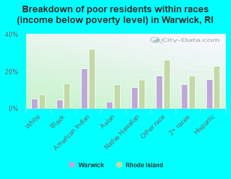 Breakdown of poor residents within races (income below poverty level) in Warwick, RI