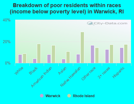 Breakdown of poor residents within races (income below poverty level) in Warwick, RI