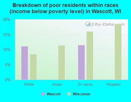 Breakdown of poor residents within races (income below poverty level) in Wascott, WI