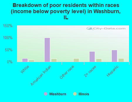 Breakdown of poor residents within races (income below poverty level) in Washburn, IL