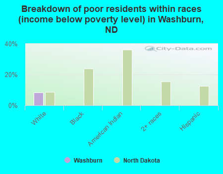 Breakdown of poor residents within races (income below poverty level) in Washburn, ND