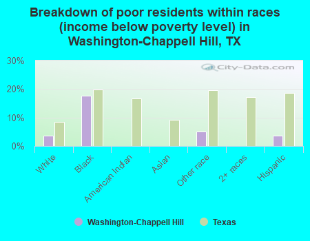 Breakdown of poor residents within races (income below poverty level) in Washington-Chappell Hill, TX
