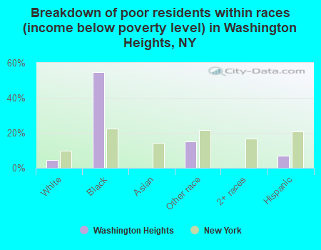 Breakdown of poor residents within races (income below poverty level) in Washington Heights, NY