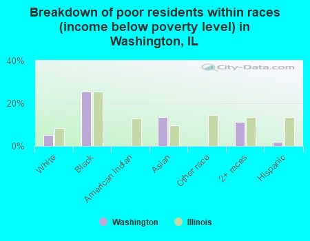 Breakdown of poor residents within races (income below poverty level) in Washington, IL