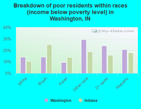 Breakdown of poor residents within races (income below poverty level) in Washington, IN
