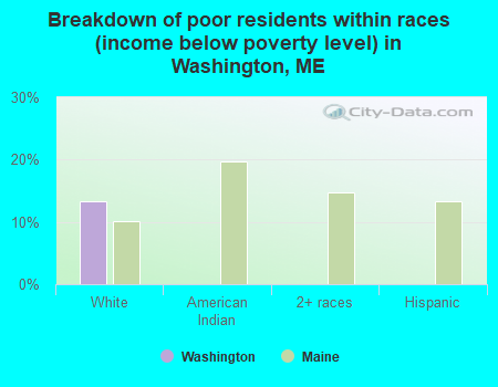 Breakdown of poor residents within races (income below poverty level) in Washington, ME