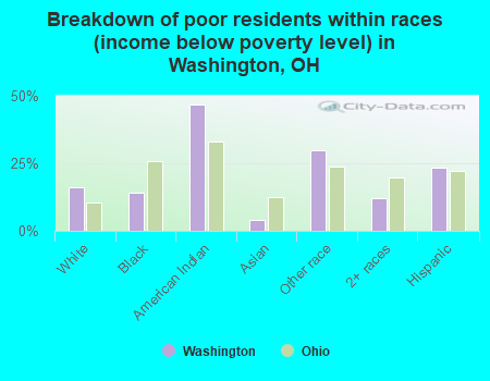 Breakdown of poor residents within races (income below poverty level) in Washington, OH