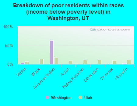 Breakdown of poor residents within races (income below poverty level) in Washington, UT
