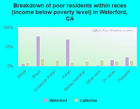 Breakdown of poor residents within races (income below poverty level) in Waterford, CA