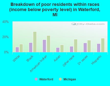 Breakdown of poor residents within races (income below poverty level) in Waterford, MI