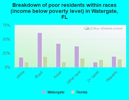 Breakdown of poor residents within races (income below poverty level) in Watergate, FL