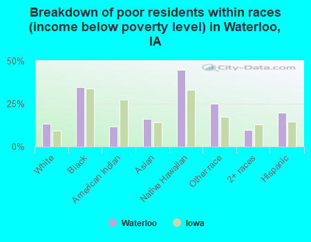 Breakdown of poor residents within races (income below poverty level) in Waterloo, IA