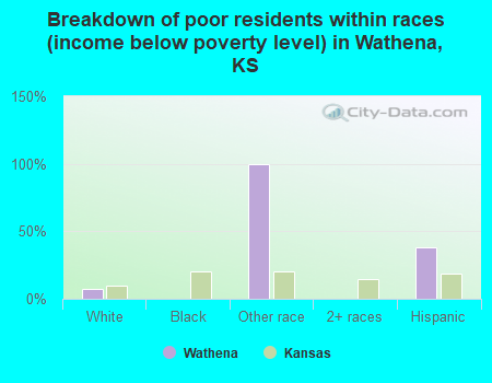 Breakdown of poor residents within races (income below poverty level) in Wathena, KS
