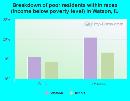 Breakdown of poor residents within races (income below poverty level) in Watson, IL