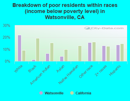 Breakdown of poor residents within races (income below poverty level) in Watsonville, CA