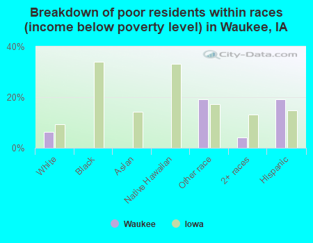 Breakdown of poor residents within races (income below poverty level) in Waukee, IA