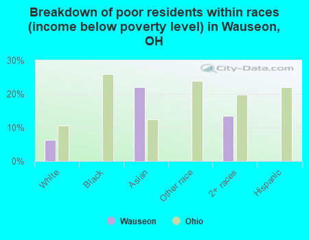 Breakdown of poor residents within races (income below poverty level) in Wauseon, OH
