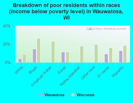 Breakdown of poor residents within races (income below poverty level) in Wauwatosa, WI