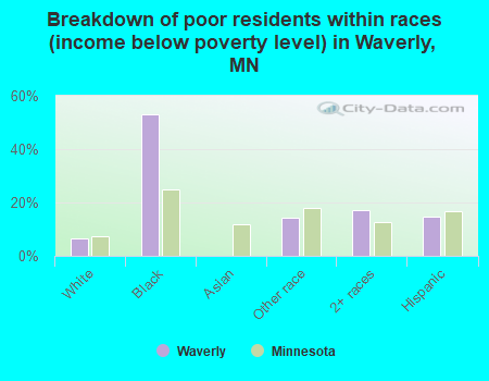 Breakdown of poor residents within races (income below poverty level) in Waverly, MN