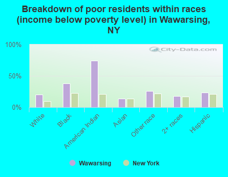Breakdown of poor residents within races (income below poverty level) in Wawarsing, NY