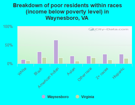 Breakdown of poor residents within races (income below poverty level) in Waynesboro, VA