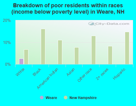 Breakdown of poor residents within races (income below poverty level) in Weare, NH