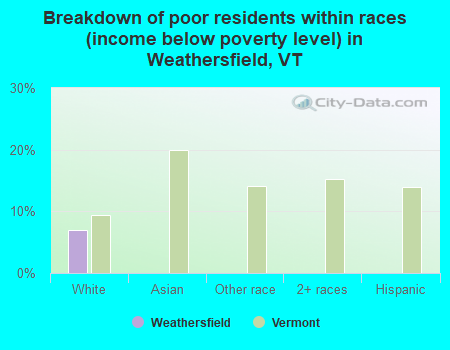 Breakdown of poor residents within races (income below poverty level) in Weathersfield, VT