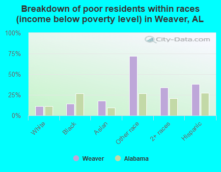 Breakdown of poor residents within races (income below poverty level) in Weaver, AL