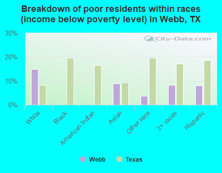 Breakdown of poor residents within races (income below poverty level) in Webb, TX
