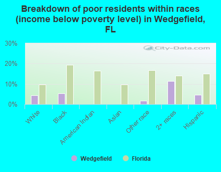 Breakdown of poor residents within races (income below poverty level) in Wedgefield, FL