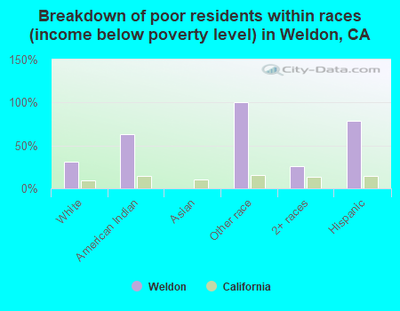 Breakdown of poor residents within races (income below poverty level) in Weldon, CA