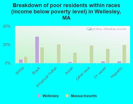 Breakdown of poor residents within races (income below poverty level) in Wellesley, MA