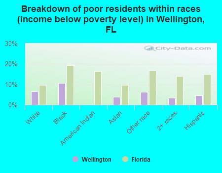 Breakdown of poor residents within races (income below poverty level) in Wellington, FL