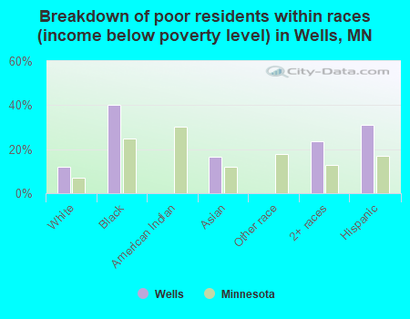 Breakdown of poor residents within races (income below poverty level) in Wells, MN