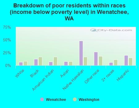 Breakdown of poor residents within races (income below poverty level) in Wenatchee, WA