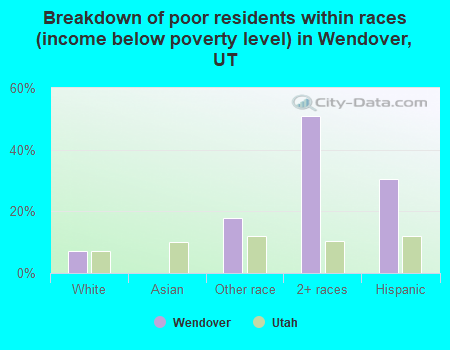 Breakdown of poor residents within races (income below poverty level) in Wendover, UT