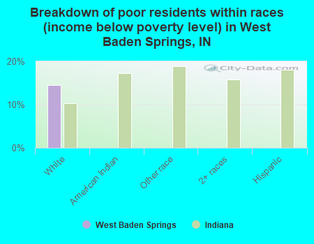 Breakdown of poor residents within races (income below poverty level) in West Baden Springs, IN